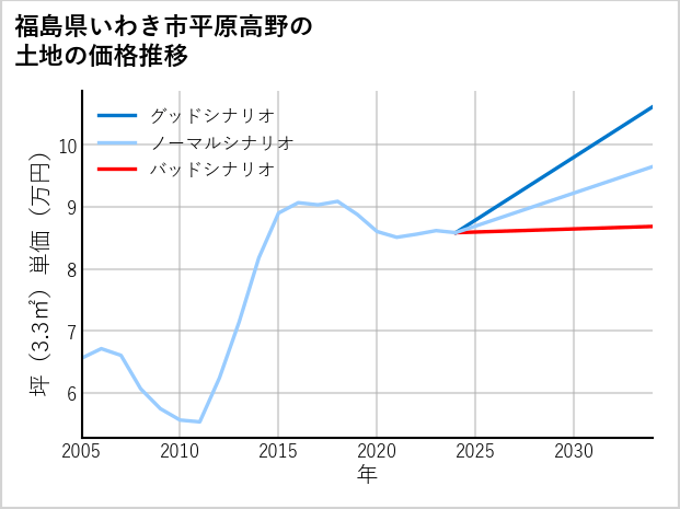 福島県いわき市平原高野の土地価格推移