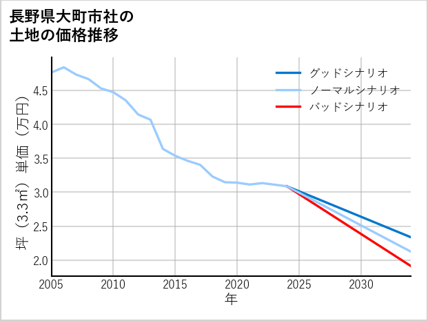 長野県大町市社の土地価格推移