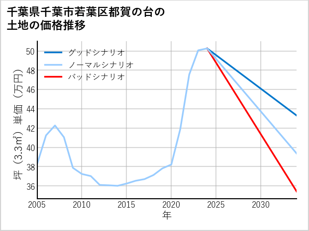 千葉県千葉市若葉区都賀の台の土地価格推移