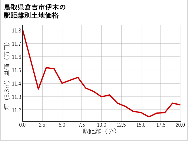 鳥取県倉吉市伊木の徒歩距離別の土地坪単価