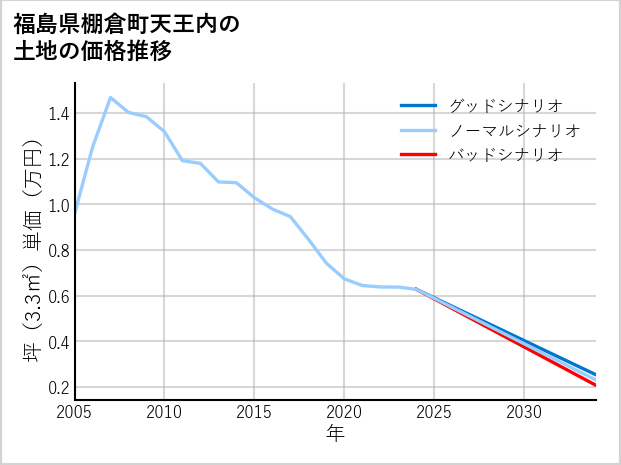 福島県棚倉町天王内の土地価格推移