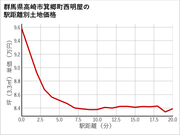 群馬県高崎市箕郷町西明屋の徒歩距離別の土地坪単価