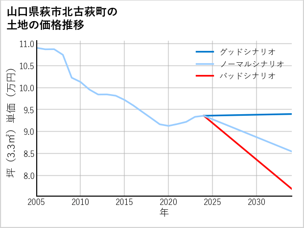 山口県萩市北古萩町の土地価格推移
