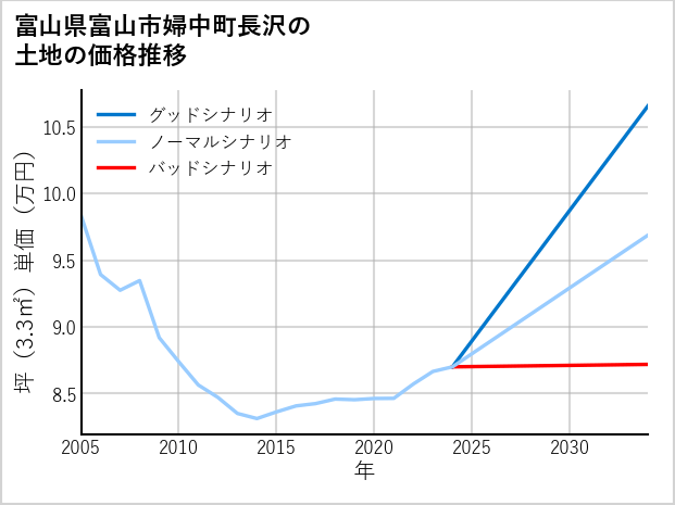 富山県富山市婦中町長沢の土地価格推移