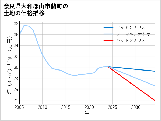 奈良県大和郡山市藺町の土地価格推移