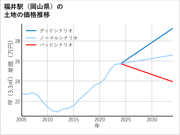 福井駅（岡山県）の土地価格推移