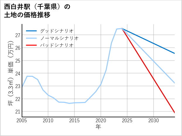 西白井駅（千葉県）の土地価格推移