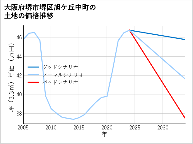 大阪府堺市堺区旭ケ丘中町の土地価格推移