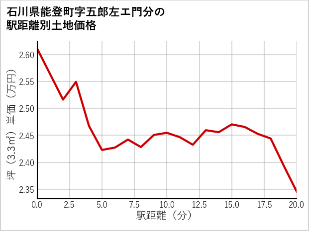 石川県能登町五郎左エ門分の徒歩距離別の土地坪単価