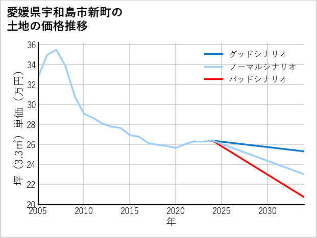 愛媛県宇和島市新町の土地価格推移