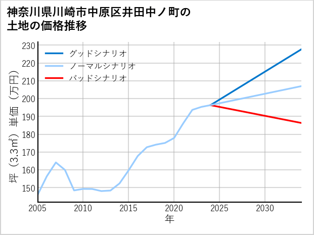 神奈川県川崎市中原区井田中ノ町の土地価格推移