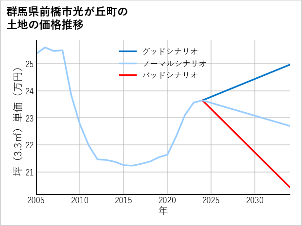 群馬県前橋市光が丘町の土地価格推移