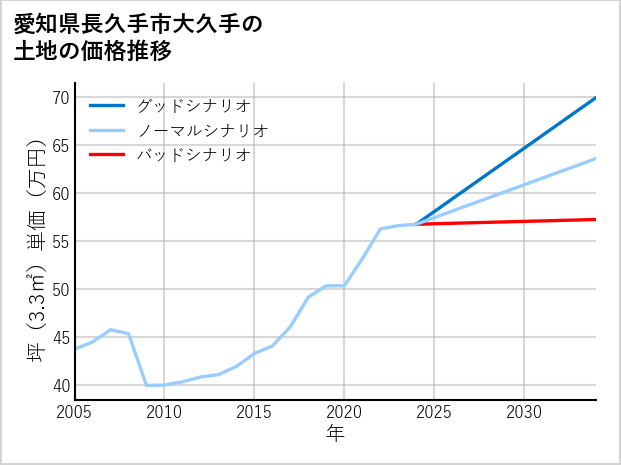 愛知県長久手市大久手の土地価格推移