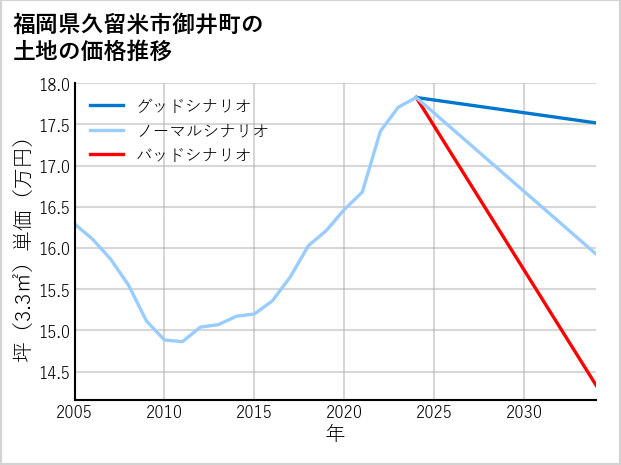 福岡県久留米市御井町の土地価格推移