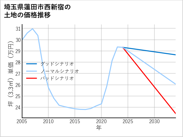 埼玉県蓮田市西新宿の土地価格推移