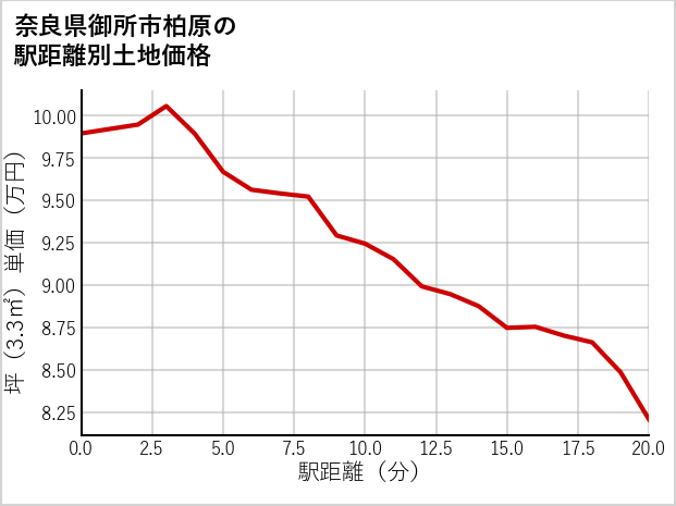 奈良県御所市柏原の徒歩距離別の土地坪単価