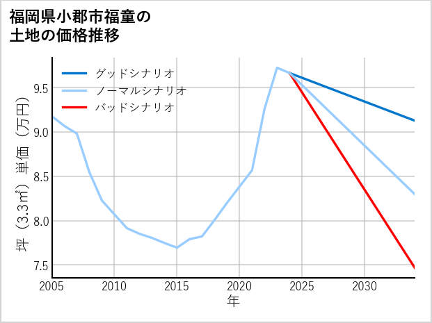 福岡県小郡市福童の土地価格推移