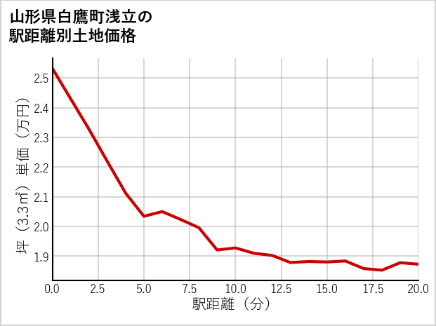 山形県白鷹町浅立の徒歩距離別の土地坪単価