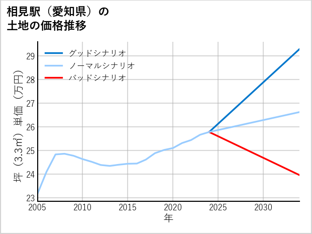 相見駅（愛知県）の土地価格推移