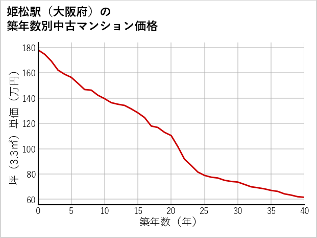姫松駅（大阪府）の築年数別の中古マンション坪単価