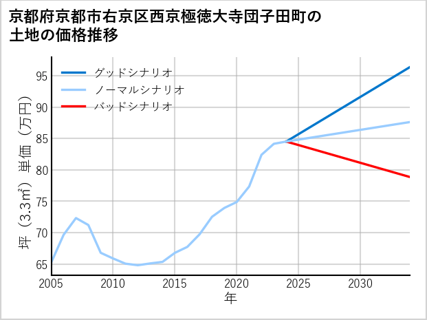 京都府京都市右京区西京極徳大寺団子田町の土地価格推移