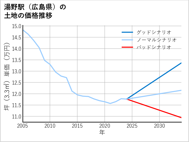 湯野駅（広島県）の土地価格推移