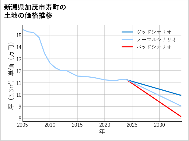 新潟県加茂市寿町の土地価格推移