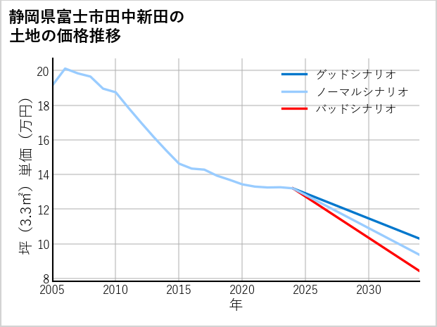 静岡県富士市田中新田の土地価格推移
