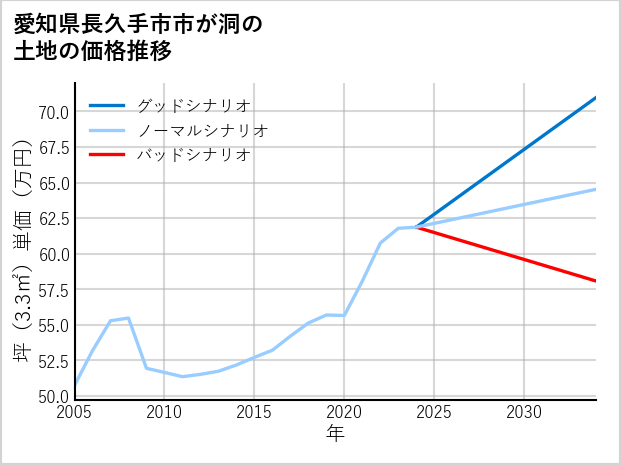 愛知県長久手市市が洞の土地価格推移