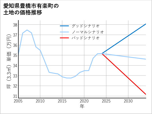 愛知県豊橋市有楽町の土地価格推移
