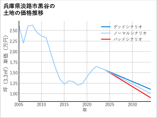 兵庫県淡路市黒谷の土地価格推移