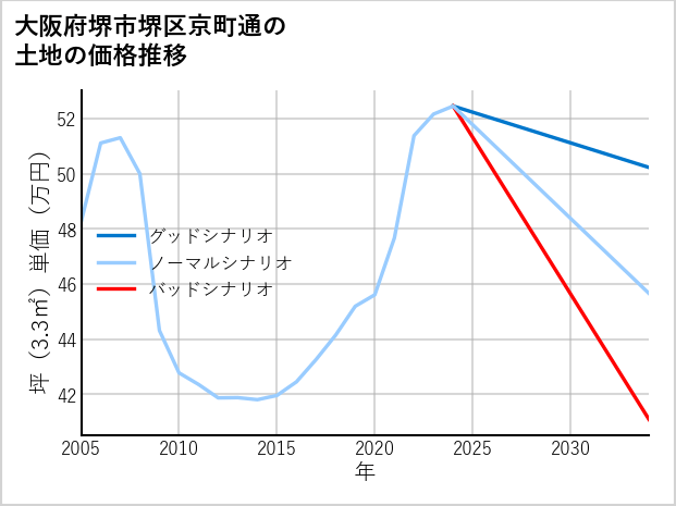 大阪府堺市堺区京町通の土地価格推移