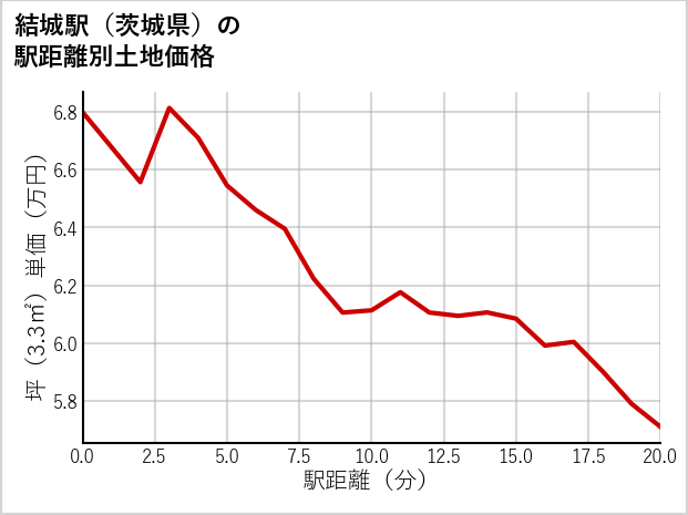 結城駅（茨城県）の徒歩距離別の土地坪単価