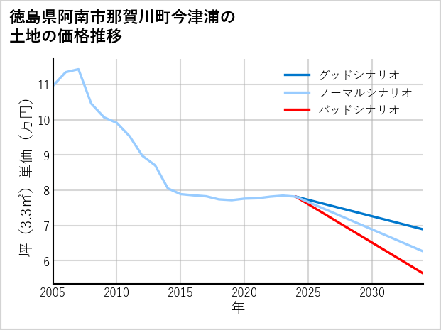 徳島県阿南市那賀川町今津浦の土地価格推移