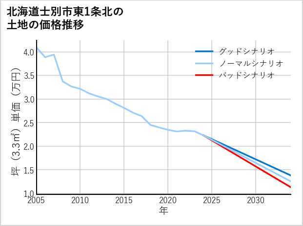北海道士別市東1条北の土地価格推移