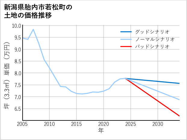新潟県胎内市若松町の土地価格推移