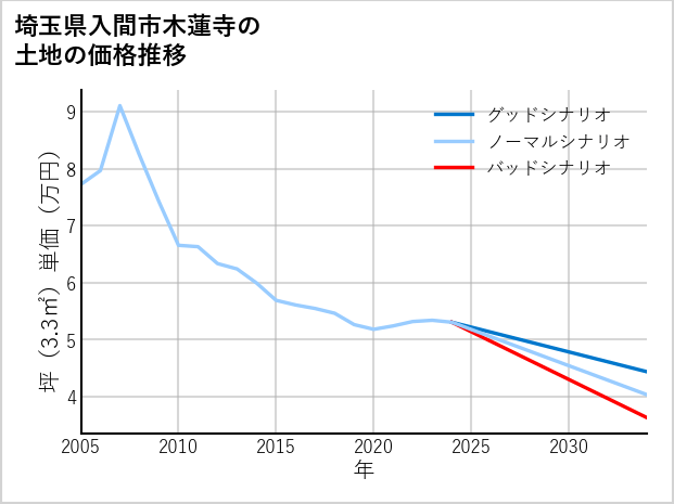 埼玉県入間市木蓮寺の土地価格推移