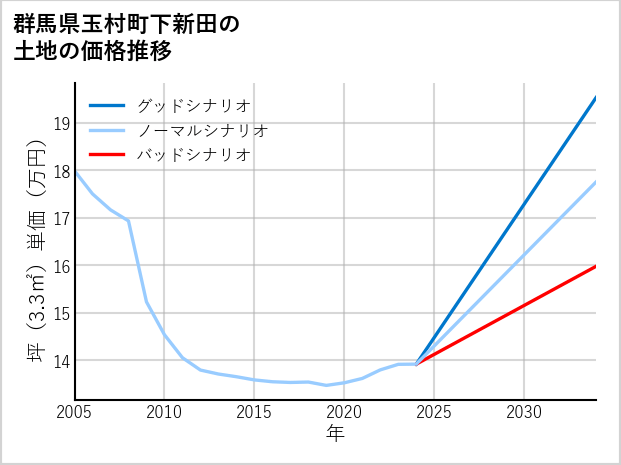 群馬県玉村町下新田の土地価格推移