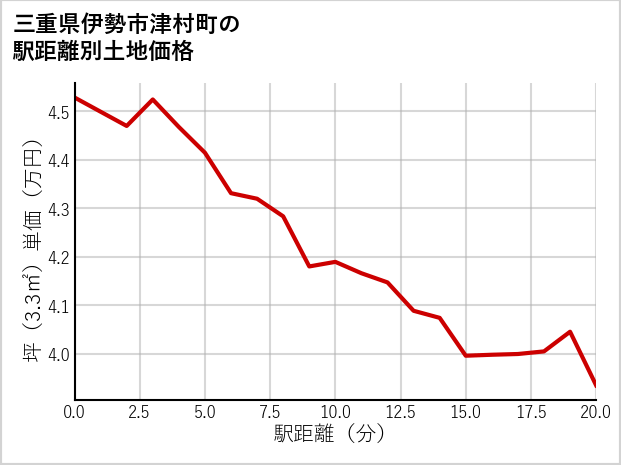 三重県伊勢市津村町の徒歩距離別の土地坪単価
