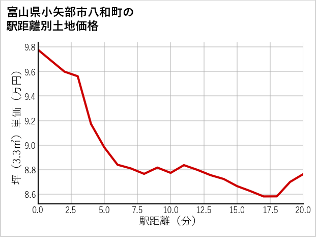 富山県小矢部市八和町の徒歩距離別の土地坪単価