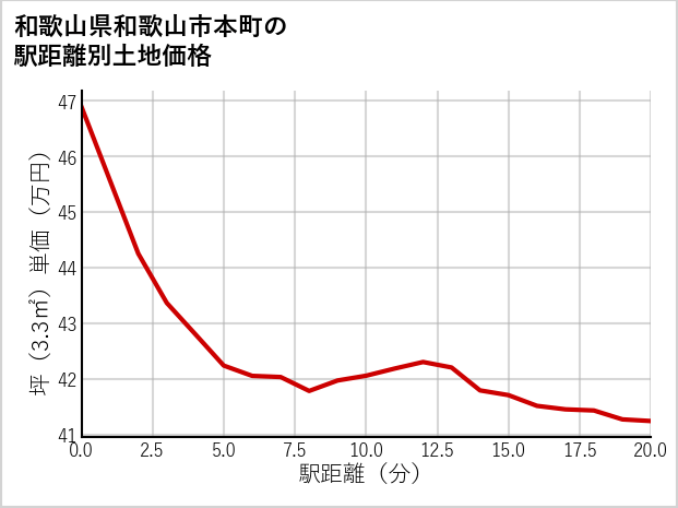 和歌山県和歌山市本町の徒歩距離別の土地坪単価