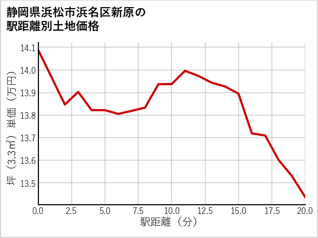 静岡県浜松市浜名区新原の徒歩距離別の土地坪単価