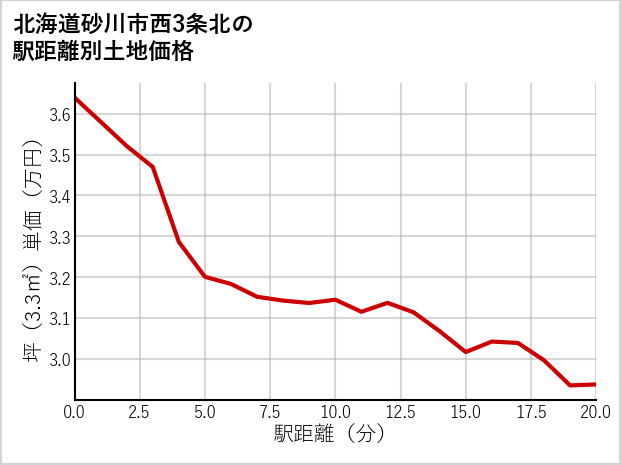 北海道砂川市西3条北の徒歩距離別の土地坪単価