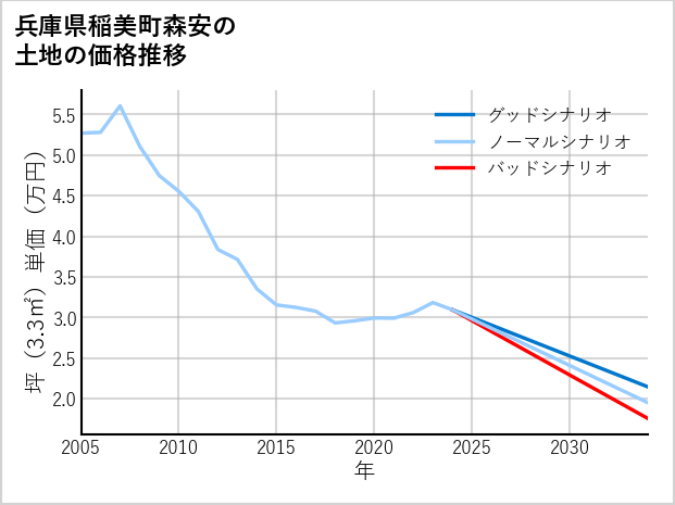 兵庫県稲美町森安の土地価格推移
