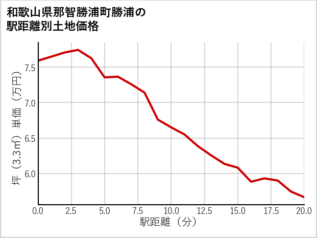 和歌山県那智勝浦町勝浦の徒歩距離別の土地坪単価