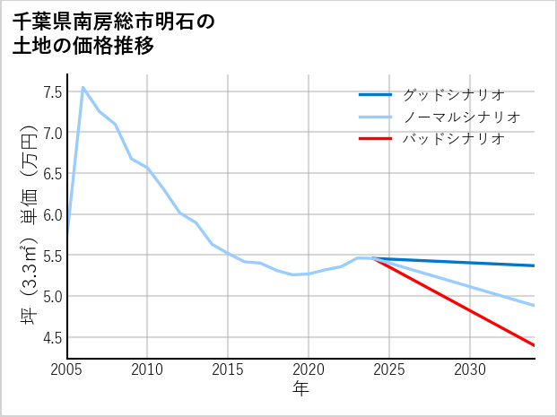千葉県南房総市明石の土地価格推移