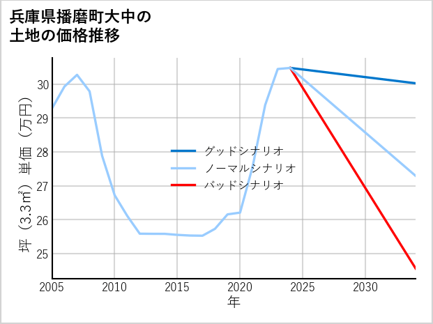 兵庫県播磨町大中の土地価格推移