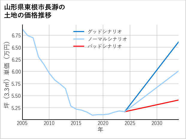 山形県東根市長瀞の土地価格推移