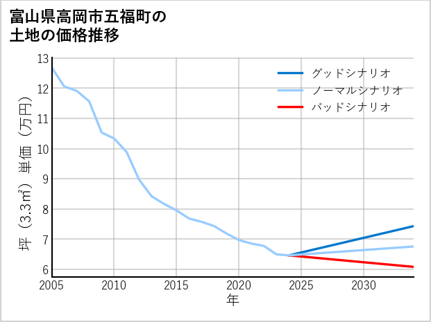富山県高岡市五福町の土地価格推移