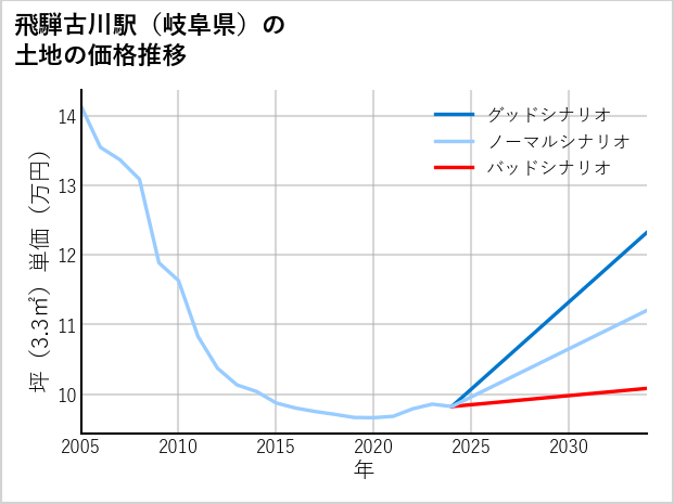 飛騨古川駅（岐阜県）の土地価格推移